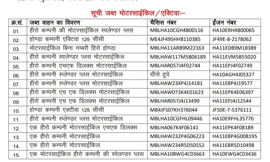 बालोतरा थाना द्वारा "ऑपरेशन अश्ववेग" के तहत दुपहिया वाहन चोर शातिर गैंग का पर्दाफाश, 15 वहान बरामद, 5 आरोपी गिरफ्तार 1001265256